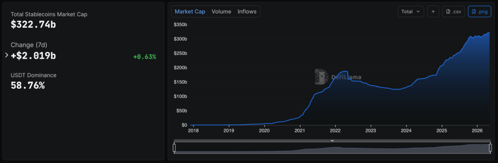 Graphique DefiLlama montrant la capitalisation totale du marché des stablecoins à 322,74 milliards de dollars, avec une hausse de 2,019 milliards sur sept jours et une dominance USDT de 58,76 %.