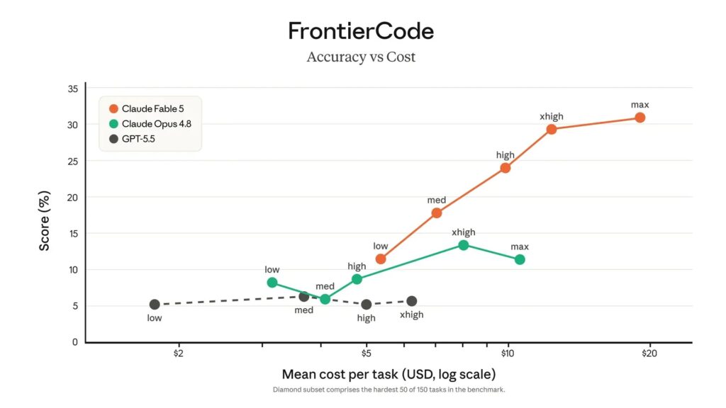 Graphique comparant les performances et les coûts de Claude Fable 5, Claude Opus 4.8 et GPT-5.5 sur le benchmark FrontierCode. Claude Fable 5 obtient les meilleurs scores de précision tout en maintenant un coût inférieur à celui de certains modèles concurrents.