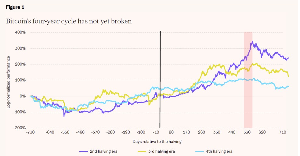 Chart comparing Bitcoin's performance over several halving cycles, showing the current cycle still follows a trajectory close to previous ones despite a recent slowdown.