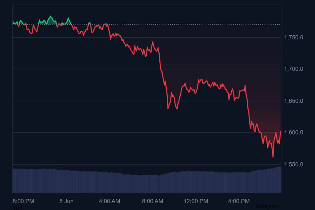 Graphique montrant l'évolution du prix d'Ethereum sous une période de 24 heures