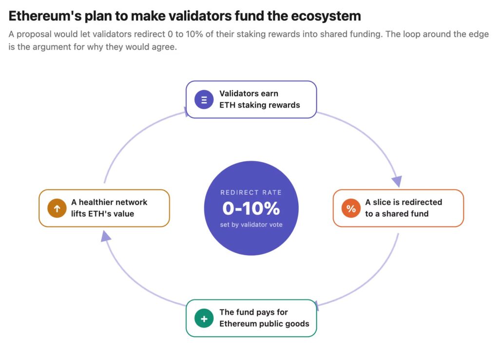 Diagram illustrating the Ethereum proposal to redirect 0 to 10% of validator staking rewards to a common fund to finance the ecosystem.