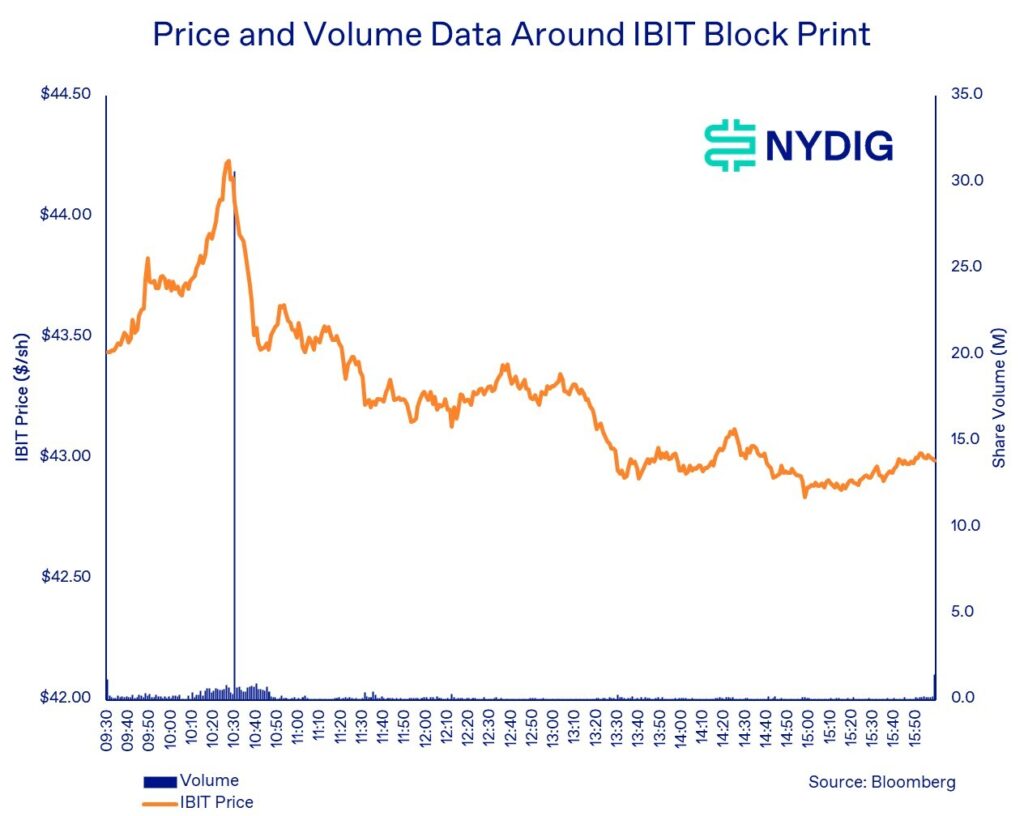 NYDIG graph showing the price and volume evolution of IBIT around a block transaction related to Bitcoin and BlackRock.