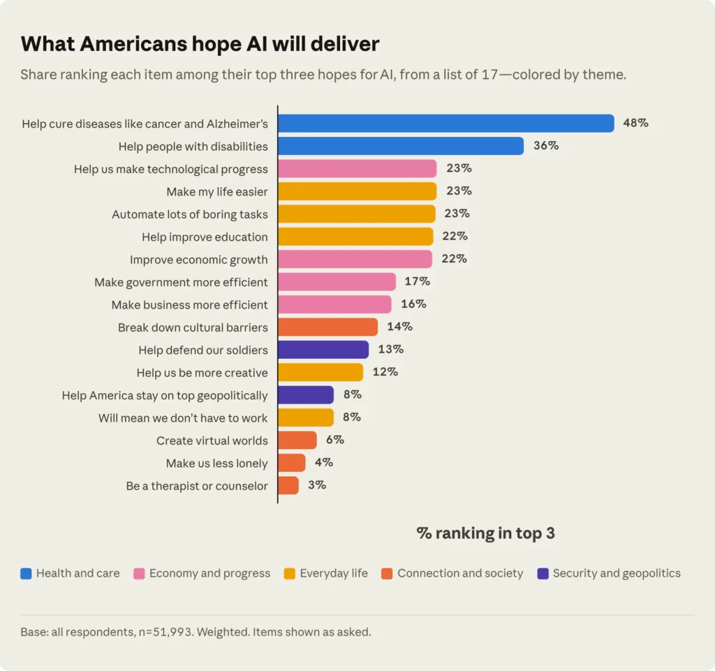 However, nothing is truly lost as some have hopes for AI's capabilities, notably in Health (48%), accessibility for disabled people (36%), and automating menial tasks (23%)... according to Anthropic