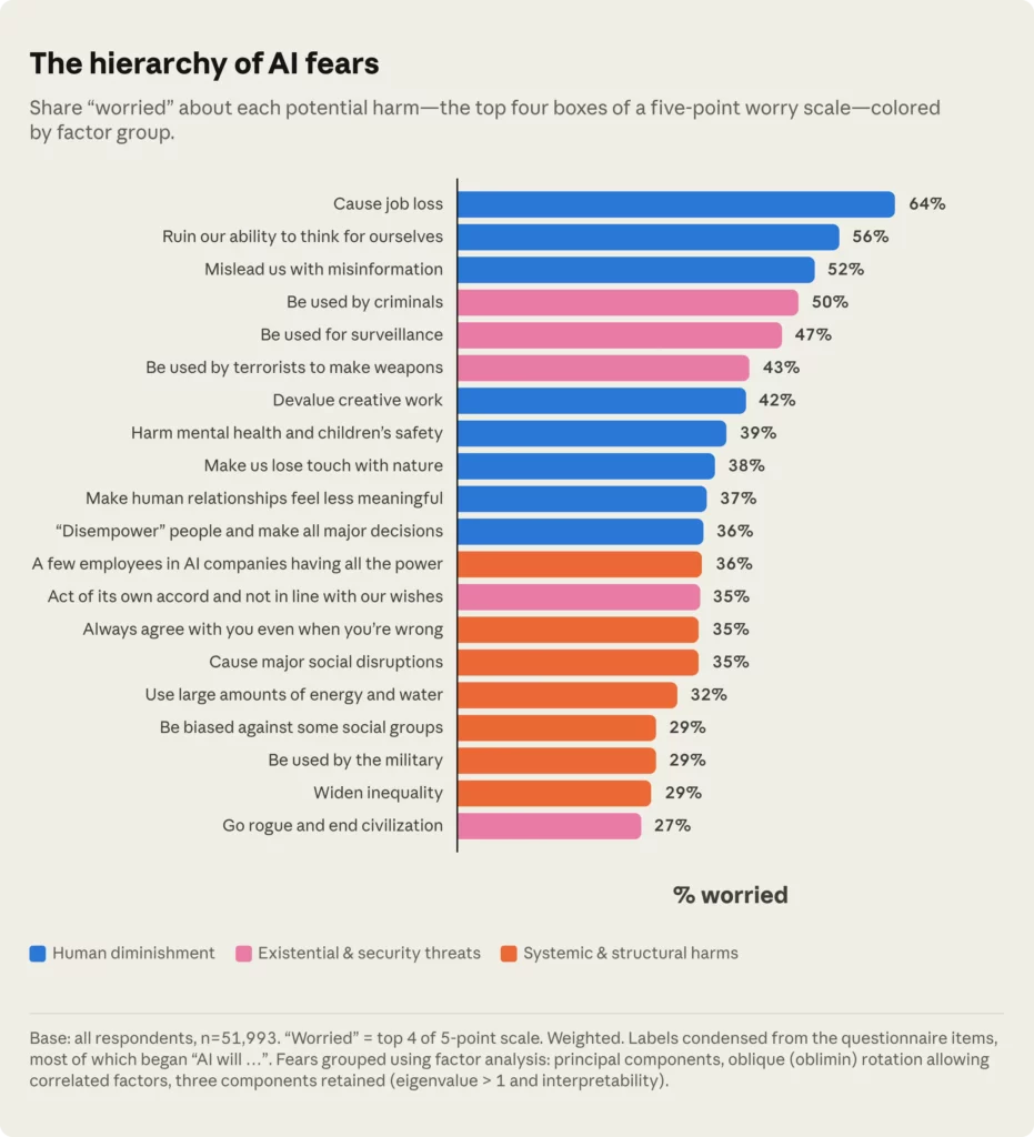 64% of Americans fear that AI will take their jobs, with peaks at 71% in Iowa… according to Anthropic.