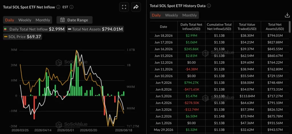 Solana (SOL) falls below $70, but institutional flows explode with over $7 million in one week for dedicated ETFs!