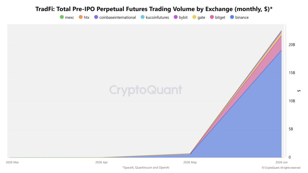 os contratos futuros perpétuos pre-IPO viram seu volume explodir, passando de 1 bilhão para 22 bilhões de dólares em poucas semanas.