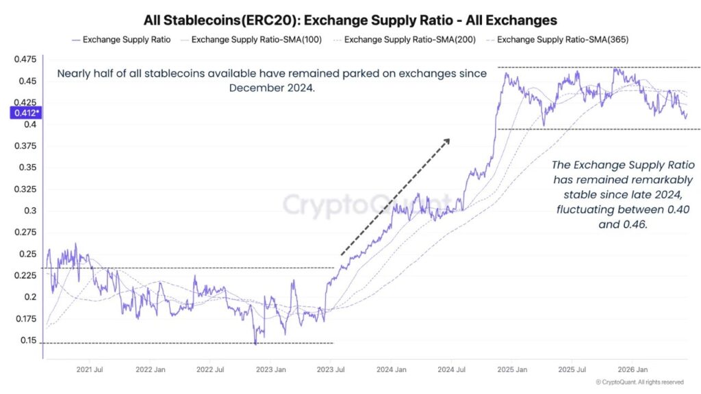 Graph showing stability of ERC-20 stablecoin supply ratio on exchange platforms, maintained between 0.40 and 0.46 since December 2024.