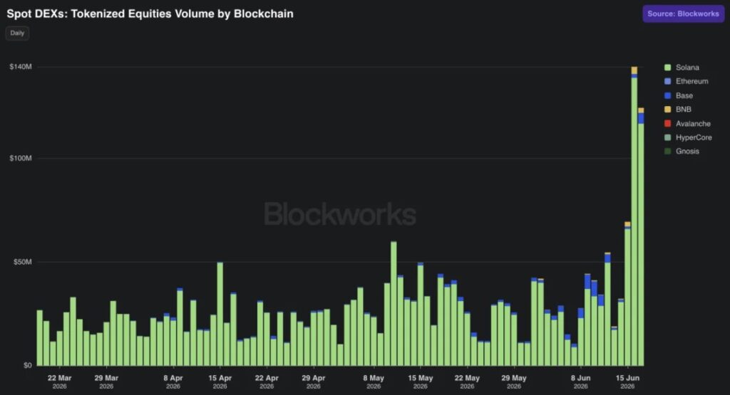 Graphique montrant le volume des échanges d’actions tokenisées sur les plateformes DEX par blockchain, avec Solana dominant les volumes face à Ethereum, Base et d’autres réseaux.