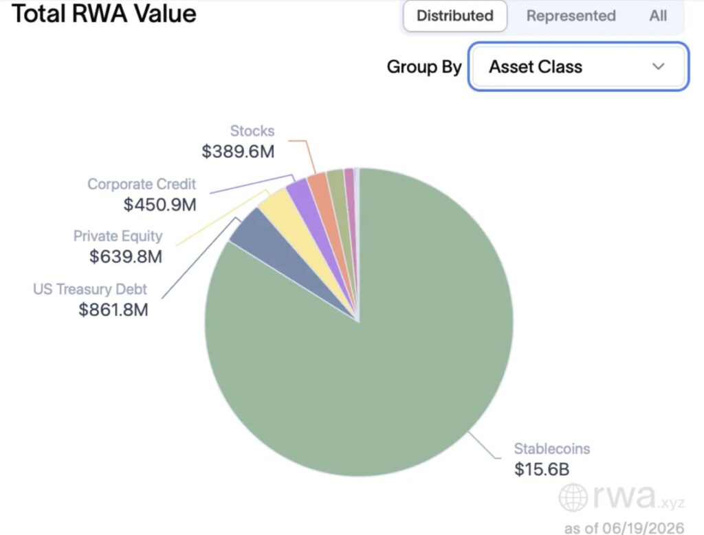 Graphique présentant la répartition des actifs réels tokenisés sur Solana avec les stablecoins, les bons du Trésor américain, le capital-investissement, les obligations d’entreprises et les actions tokenisées.