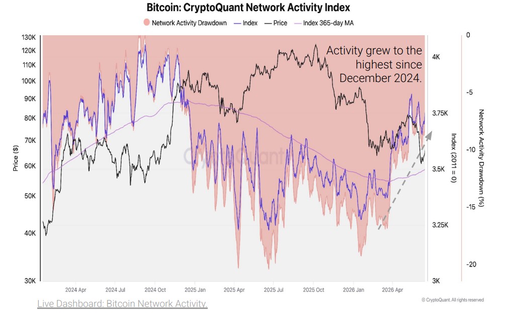 CryptoQuant chart showing the evolution of the Bitcoin network activity index between 2024 and 2026. Network activity strongly increases in 2026 and reaches its highest level since December 2024, while Bitcoin price evolves more moderately.