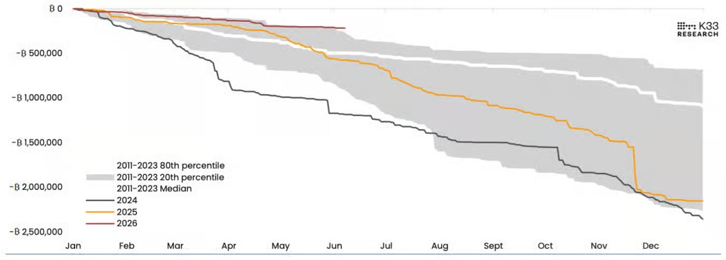 Graphique de K33 Research montrant l’évolution cumulative des bitcoins réactivés au cours de l’année. L’axe horizontal couvre les mois de janvier à décembre, tandis que l’axe vertical indique le volume de BTC réactivés, de 0 à environ -2,5 millions. Une zone grise représente la fourchette historique observée entre 2011 et 2023 (20e au 80e percentile), avec une ligne blanche pour la médiane. La courbe noire correspond à 2024, la courbe orange à 2025 et la courbe rouge à 2026. La ligne de 2026 reste proche de zéro durant la première moitié de l’année, signalant une très faible réactivation des bitcoins anciens, tandis que les années précédentes affichent des volumes nettement plus élevés.
