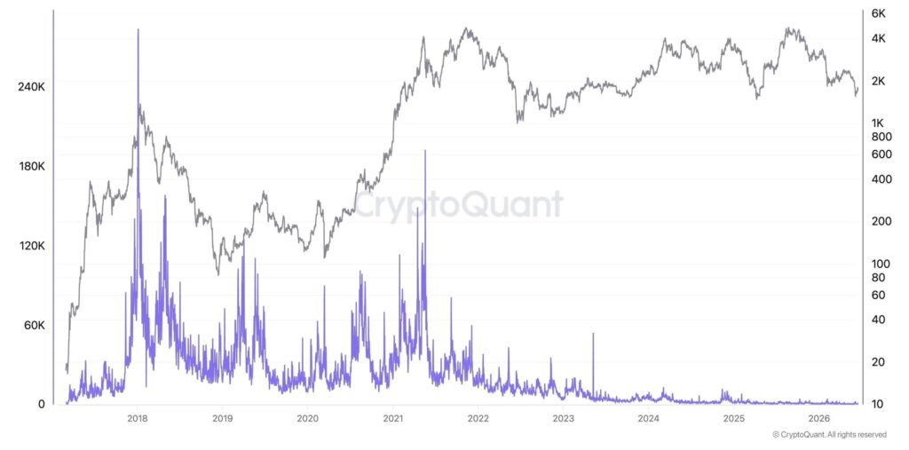 CryptoQuant chart showing the collapse of Bitcoin to Altcoin rotation since 2021, with a decline in BTC pair trading volumes against other cryptocurrencies.