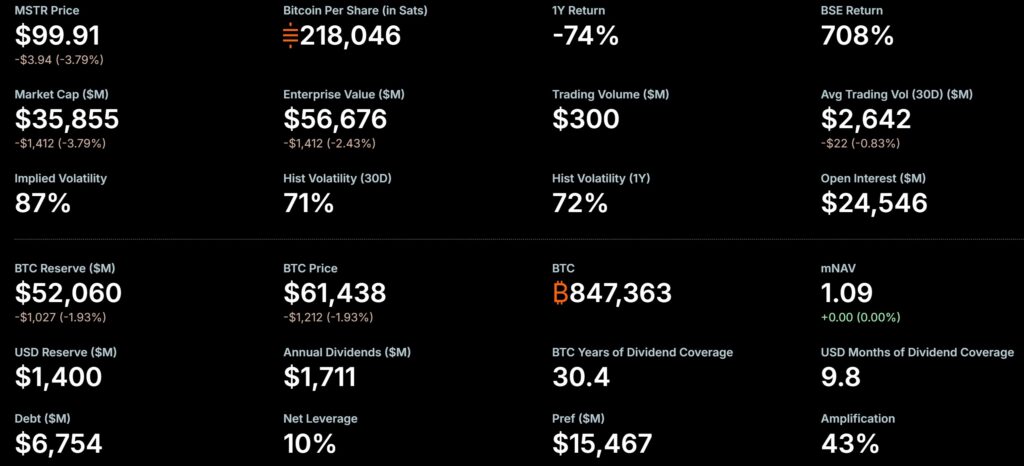MicroStrategy (MSTR) dashboard showing stock price, market capitalization, reserves of 847,363 bitcoins, Bitcoin price, debt, volatility, and several financial indicators related to the company’s BTC exposure.