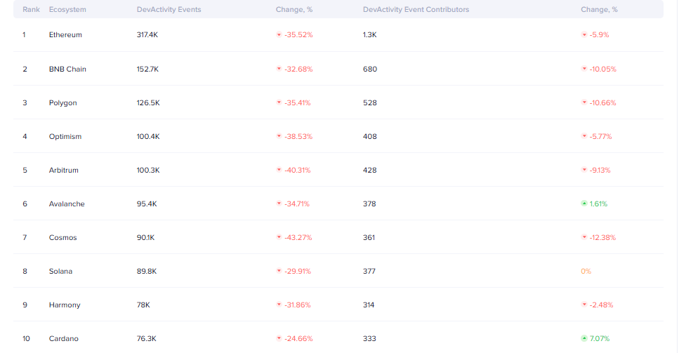 Top 10 des blockchains crypto par activité développeurs