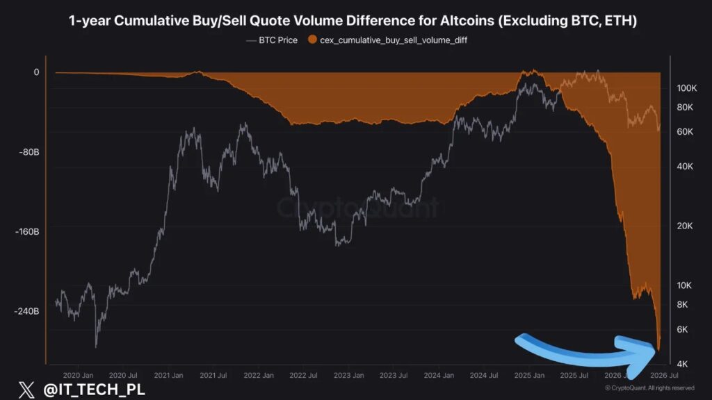 Graph showing the drop in the cumulative volume of Altcoins purchases and sales excluding BTC and ETH, with strong selling pressure reaching a new low.