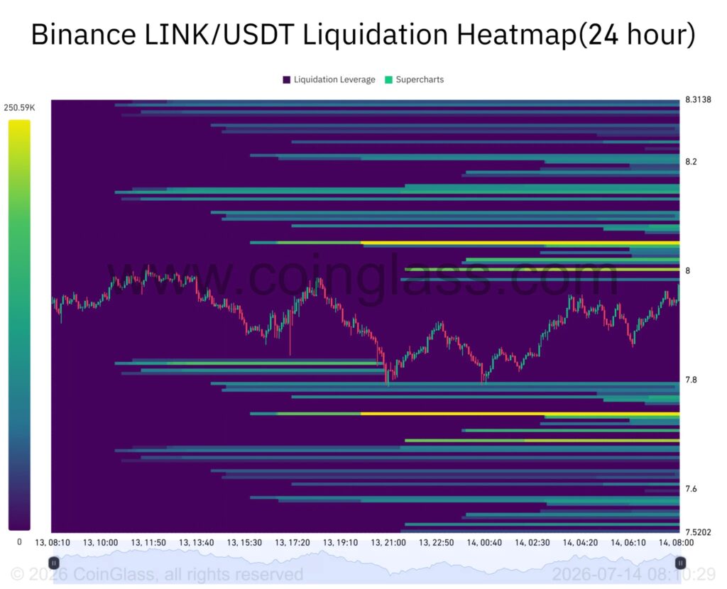 Carte thermique des liquidations de la paire LINK/USDT sur Binance sur 24 heures, mettant en évidence plusieurs zones de forte liquidité autour de 8,00 dollars et 7,75 dollars, susceptibles d'influencer les prochains mouvements du prix.