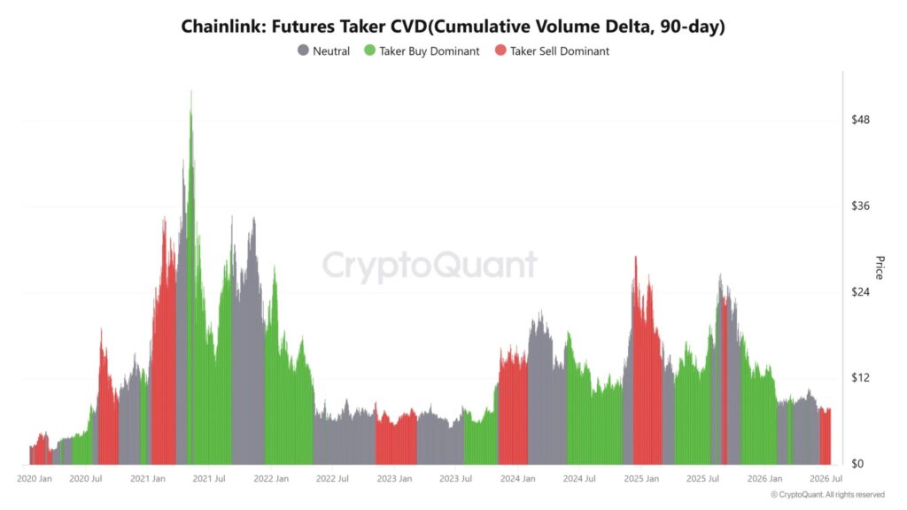 Graphique CryptoQuant du CVD des preneurs sur les contrats à terme de Chainlink sur 90 jours, montrant une domination récente des vendeurs malgré plusieurs phases d'achats agressifs depuis 2020.