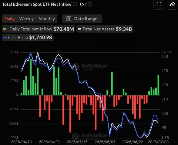 Chart of daily net flows of Ethereum spot ETFs showing the return of capital inflows after several weeks of outflows.