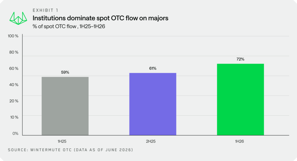 Graphique de Wintermute montrant la hausse de la part des investisseurs institutionnels sur le marché OTC des principales cryptomonnaies, passée de 59 % au premier semestre 2025 à 72 % au premier semestre 2026, un record historique.