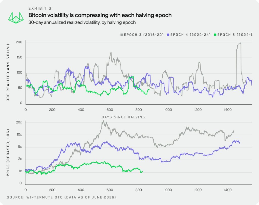 Graphique comparant la volatilité réalisée et l’évolution du prix du Bitcoin au fil des différentes périodes de halving. La volatilité tend à diminuer d’une époque de halving à l’autre.