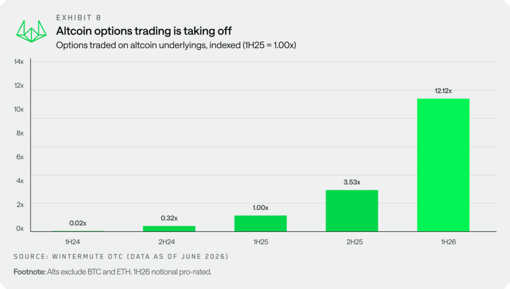 Graphique montrant la forte progression du trading d’options sur les altcoins, avec un volume passant de 0,02x au premier semestre 2024 à 12,12x au premier semestre 2026.