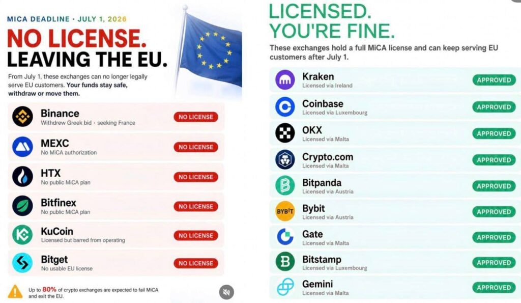 As of July 1, 2026, ESMA published the official list of 244 MiCA-authorized crypto platforms out of the 3,389 previously registered, that are authorized to operate within the EU. Binance, which failed to obtain its license on time, has suspended its services for European residents.