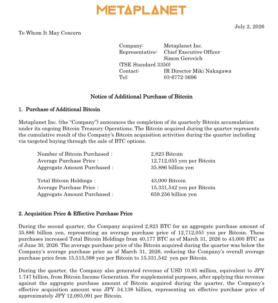 la empresa japonesa Metaplanet volvió a acaparar titulares al adquirir 2 823 BTC a un precio medio de 12,71 millones de yenes (≈ 78 850 $), elevando así sus reservas a 43 000 bitcoins, equivalente a 4,1 mil millones de dólares.