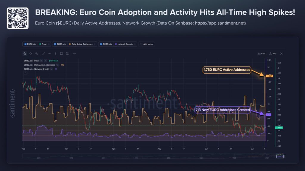A few days after the publication of MiCA-compliant crypto platforms in Europe, Circle's EURC stablecoin experienced a historic explosion.