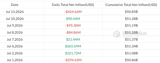 Les ETF Bitcoin viennent de vivre une journée noire avec 424,66 millions de dollars de sorties nettes le 13 juillet 2026, effaçant d’un coup la timide reprise de la semaine précédente (+197,4 millions $).