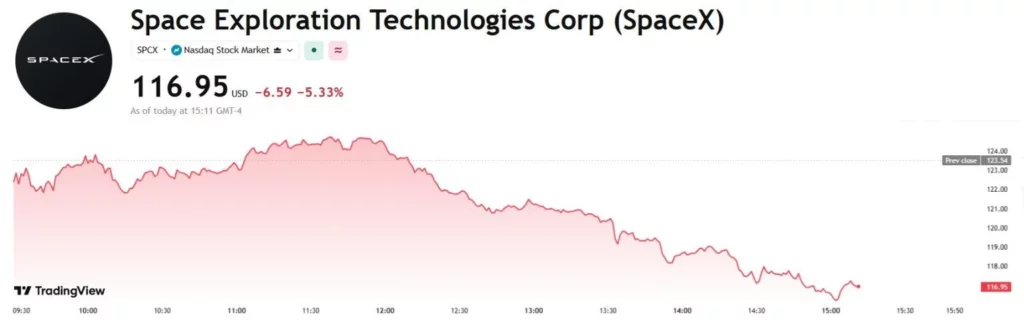 SpaceX share price at $116.95, far from the $225.64 peak.
