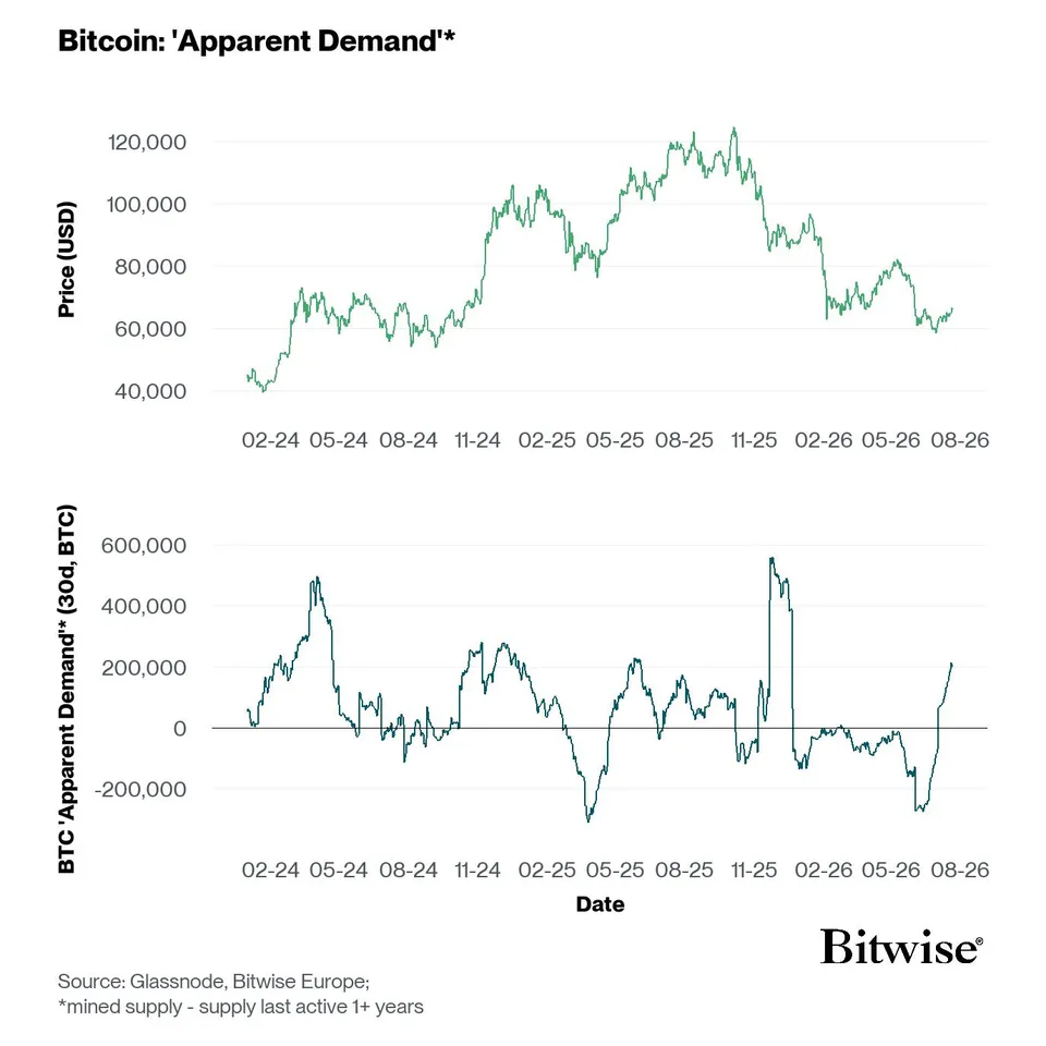 Moreover, Bitcoin ETF flows have turned positive again, and apparent demand follows an upward trend.