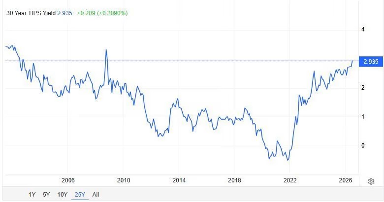 Graph showing the evolution of the yield of US 30-year Treasury Inflation-Protected Securities (TIPS), reaching nearly 3%, an unprecedented peak in 17 years.