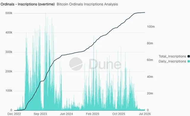 Graphique illustrant l'évolution des inscriptions Ordinals sur la blockchain Bitcoin, montrant la baisse de l'activité quotidienne depuis le pic de 2023.