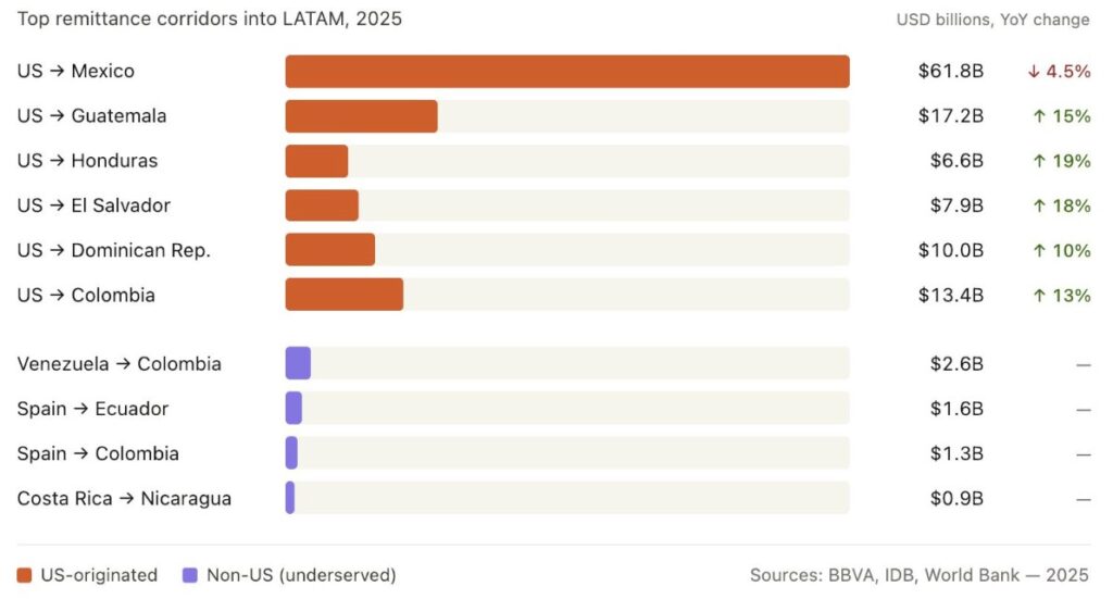 Graphique comparant les principaux corridors de transferts de fonds vers l’Amérique latine en 2025, avec les volumes en milliards de dollars et leur évolution annuelle.