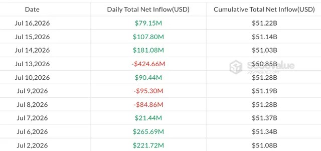 Tabla de flujos netos diarios de los ETF spot Bitcoin en julio de 2026, mostrando varios días de entradas de capital, incluyendo +181,08 millones de dólares el 14 de julio y +79,15 millones el 16 de julio, con un total acumulado alcanzando 51,22 mil millones de dólares.
