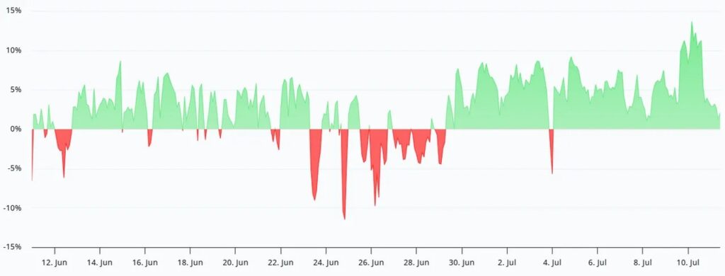 Chart showing the evolution of the funding rate of Ether perpetual futures contracts, with phases alternating between positive and negative funding.