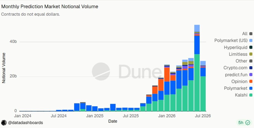 Stacked bar chart showing the evolution of the monthly notional volume of prediction markets between January 2024 and July 2026. After limited activity in 2024 and early 2025, volumes soar from late 2025, peaking at nearly 50 billion in notional volume in June 2026. Kalshi and Polymarket account for most of this growth.