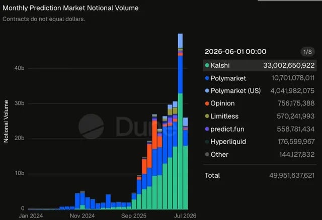Gráfico comparando el volumen nocional mensual de los principales mercados predictivos, mostrando a Kalshi en primer lugar con más de 33 mil millones de dólares en junio de 2026.