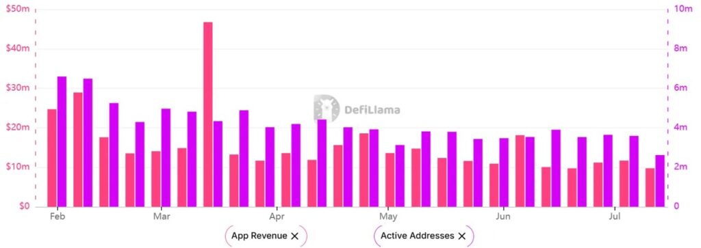 DefiLlama chart comparing weekly revenues of DApps on Ethereum and the number of active addresses, highlighting the slowdown of on-chain activity.