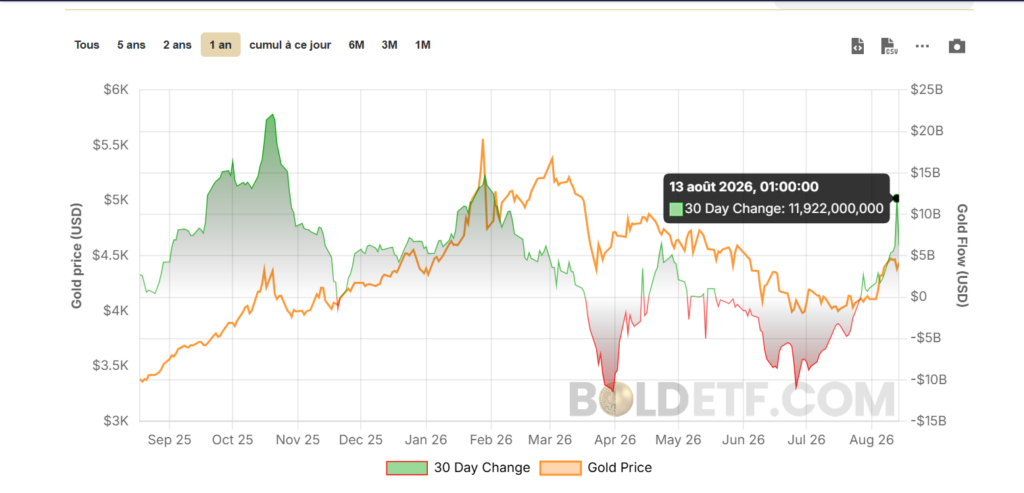 One-year chart comparing gold price evolution in dollars and 30-day flow variations. Gold price rises significantly since September 2025, while flows show strong fluctuations before rising again in August 2026, reaching about 12 billion dollars.