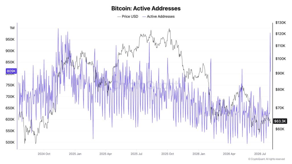 Graphique montrant l’évolution du prix du Bitcoin et du nombre d’adresses actives entre 2024 et 2026.