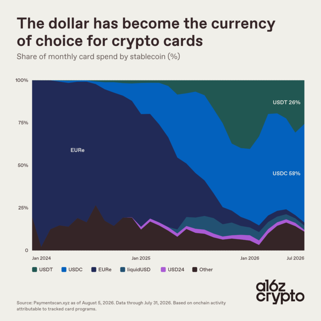 Just two years ago, crypto payment cards were kept alive by the euro. EURe, the stablecoin linked to the European currency and mostly routed on the Gnosis blockchain, accounted for 88% of volumes at the beginning of 2024. Today, that figure has shrunk to 2%! In its place, USDC (58%) and USDT (26%) now share 84% of spending.