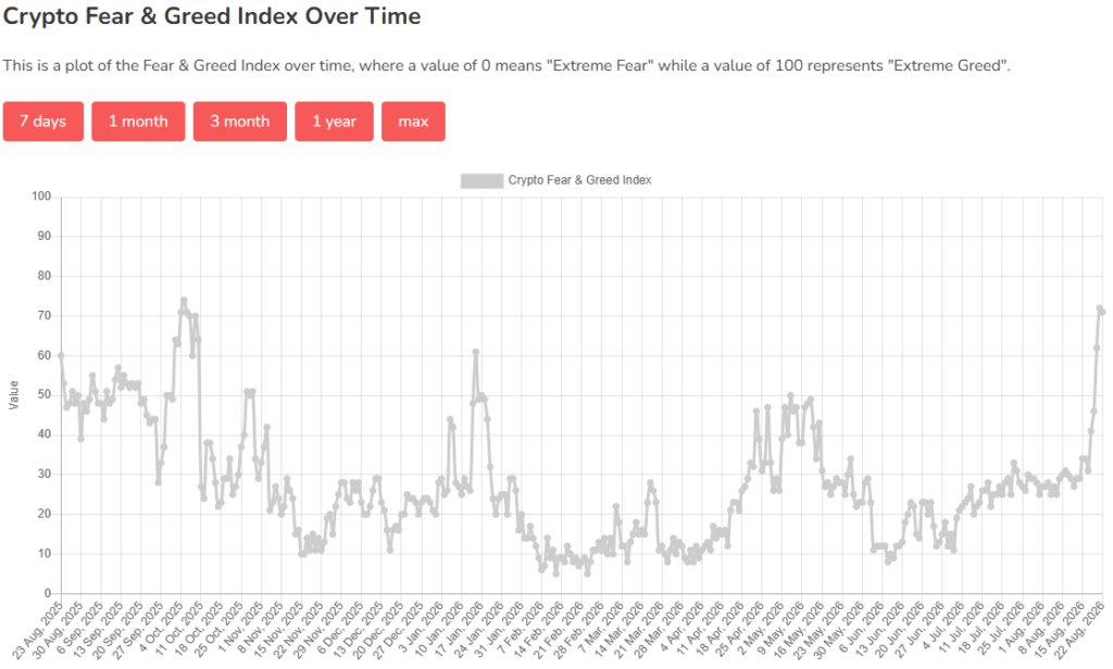 L'indicateur qui mérite l'attention n'est pourtant pas le prix du bitcoin, mais plutôt le Fear & Greed Index Over Time qui affiche 71, puis 72 le lendemain. Une zone de cupidité que ni le rallye de janvier ni celui de mai n'avaient réussi à atteindre.