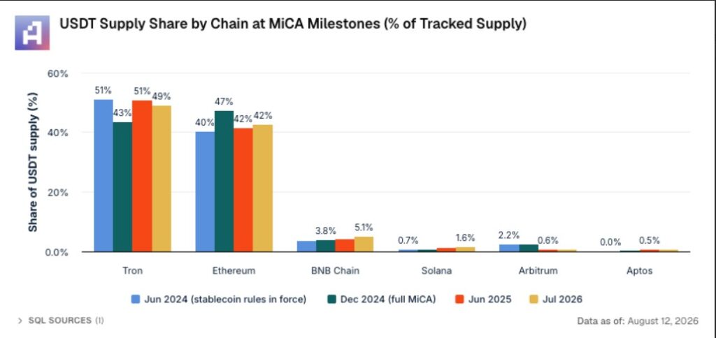 Artemis chart showing the share of USDT supply by blockchain during key MiCA steps between June 2024 and July 2026.