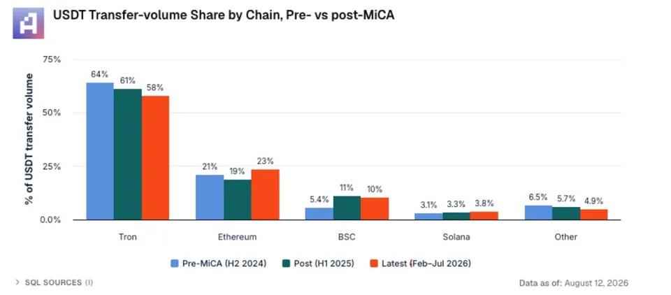 Artemis chart comparing the share of USDT transfer volume by blockchain before and after MiCA's entry into force.