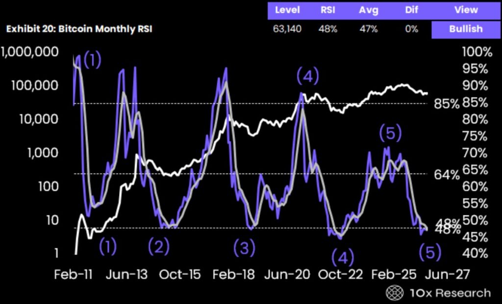 Graphique de 10x Research comparant le RSI mensuel du Bitcoin à son évolution historique afin d'identifier un possible point bas du marché.