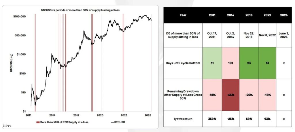 Graphique comparant le cours du Bitcoin aux périodes où plus de 50 % de l’offre de BTC était détenue à perte, avec un tableau présentant les données historiques de 2011, 2014, 2018, 2022 et 2026.