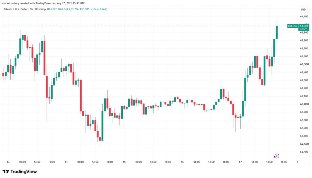 Candlestick chart of Bitcoin price against the US dollar over a one-hour period, showing BTC rising toward 64,000 dollars on August 17, 2026.