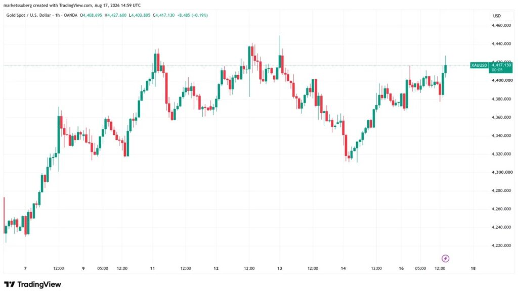 TradingView chart showing the gold price evolution against the US dollar (XAU/USD) on an hourly timeframe. Price rises since August 7, reaches several peaks above 4,400 dollars, falls to around 4,315 dollars on August 14, then rebounds to about 4,417 dollars on August 17, 2026.