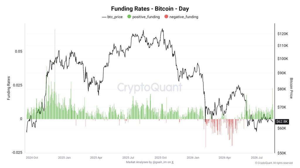 Chart showing Bitcoin price and daily funding rates evolution between October 2024 and August 2026. Positive funding rates dominate most of the period before negative rates multiply in early 2026, while Bitcoin price falls from about 120,000 dollars to nearly 62,800 dollars.